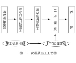 施秉灌浆料施工工艺—文字完整版
